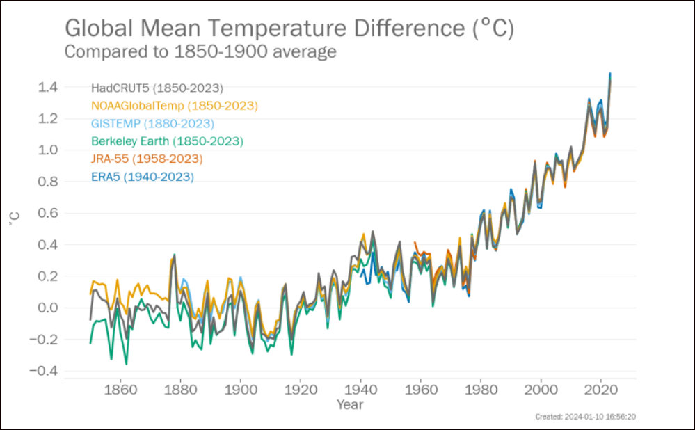 2023年までの世界の気温データセット（6種）による平均気温の変化
