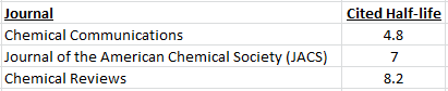 Journal-Cited-Half-life-Table