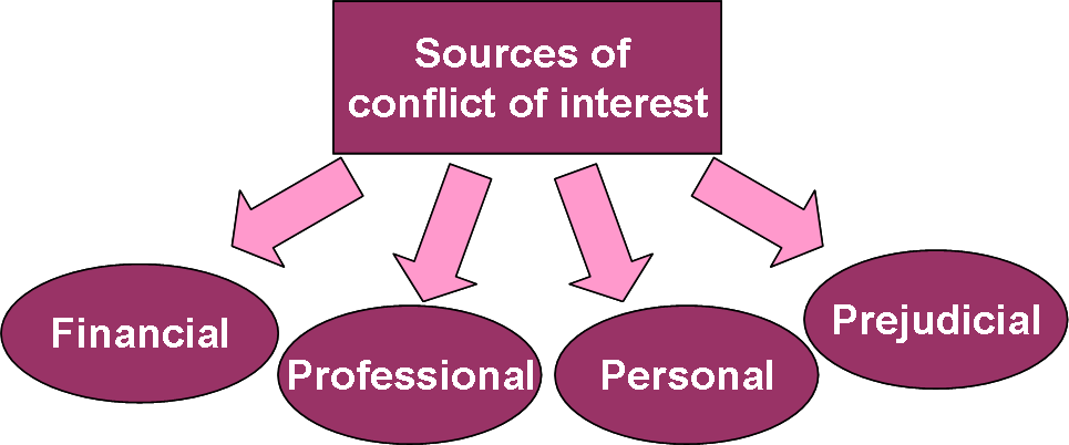 sources-of-conflict-of-interest Sources of conflict of interest