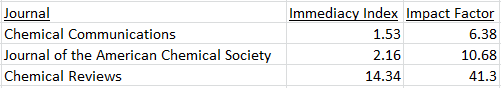 immediacy-index-table