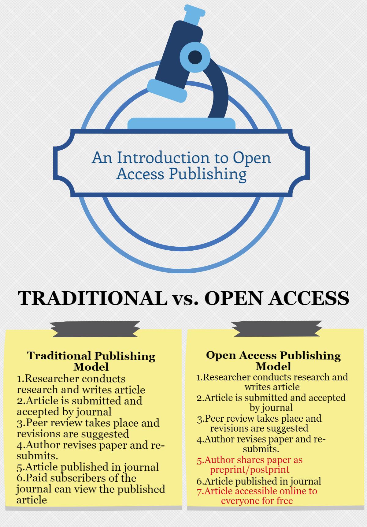 open access to research papers