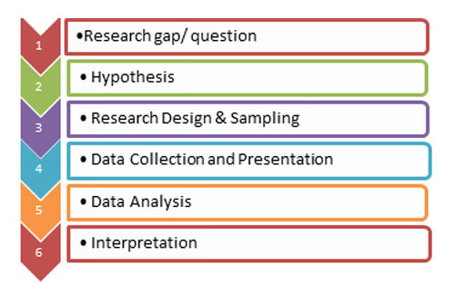 Research Process