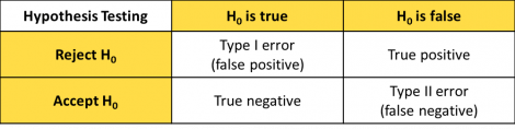 Type I vs Type II Error