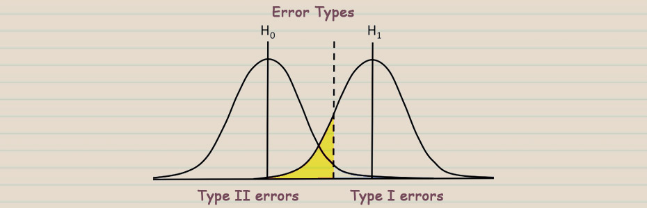Types of Errors