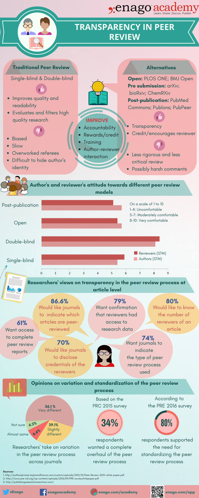 Peer Review