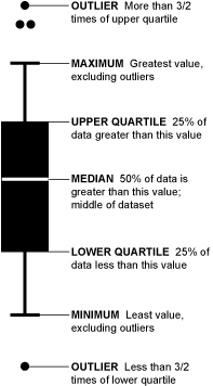 How to analyse box plots