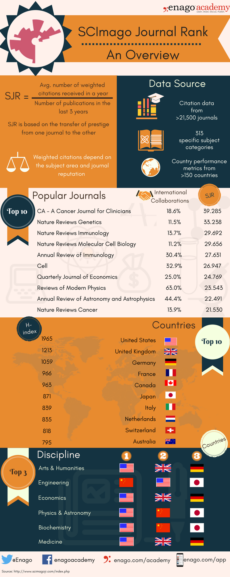 SCImago Journal Rank 