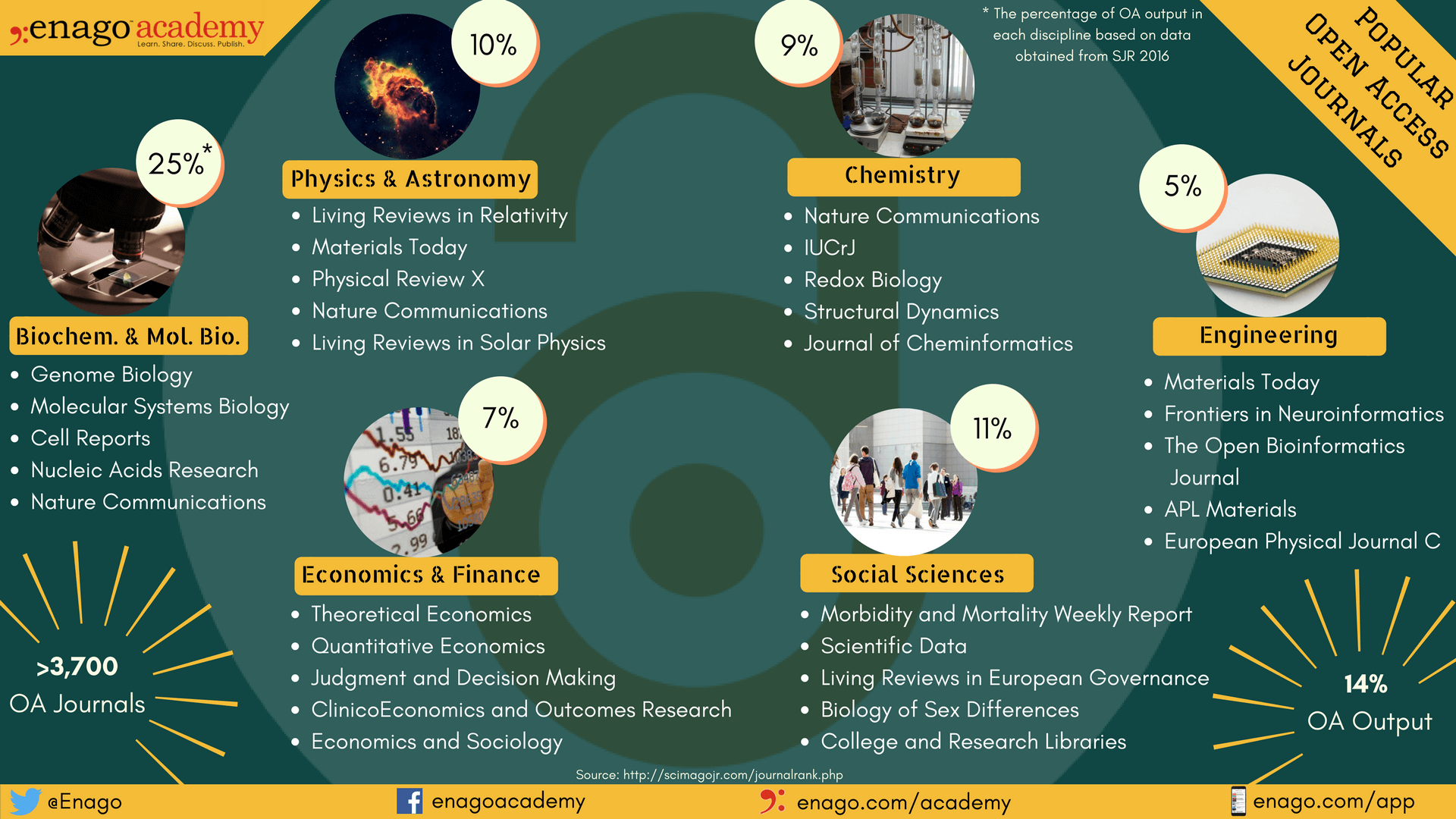 open access research journal of life sciences