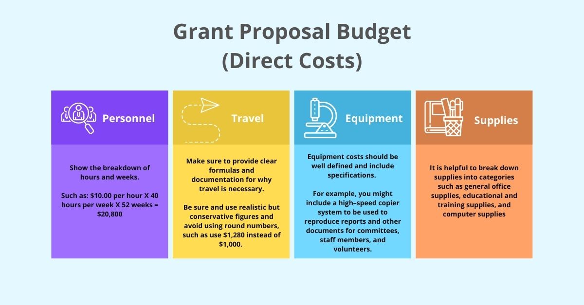 how to plan and write a budget for research grant proposal