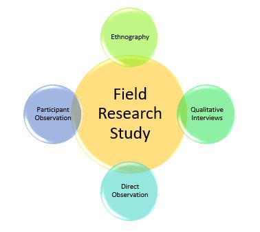 why conduct research study