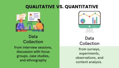 quantitative research primarily uses qualitative data collection methods