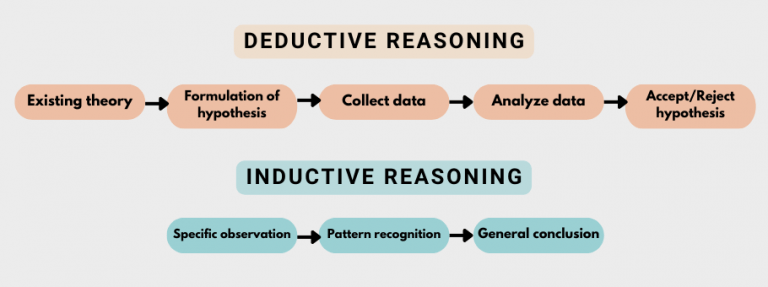 does qualitative research use inductive reasoning