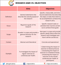 how to write aims in research