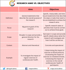 difference between aims and objectives in a thesis