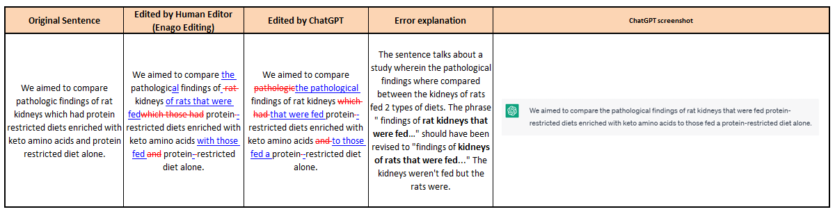 chatgpt vs human editors