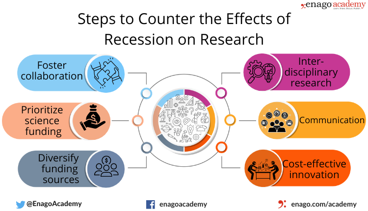 Steps to counter the effect of recession on research