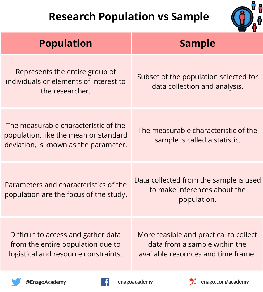 in research methodology what is population