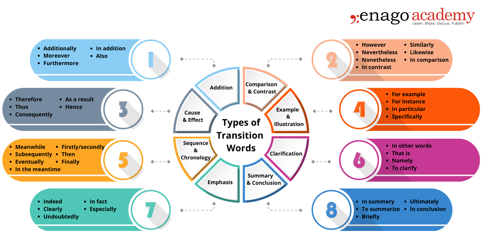 transition words