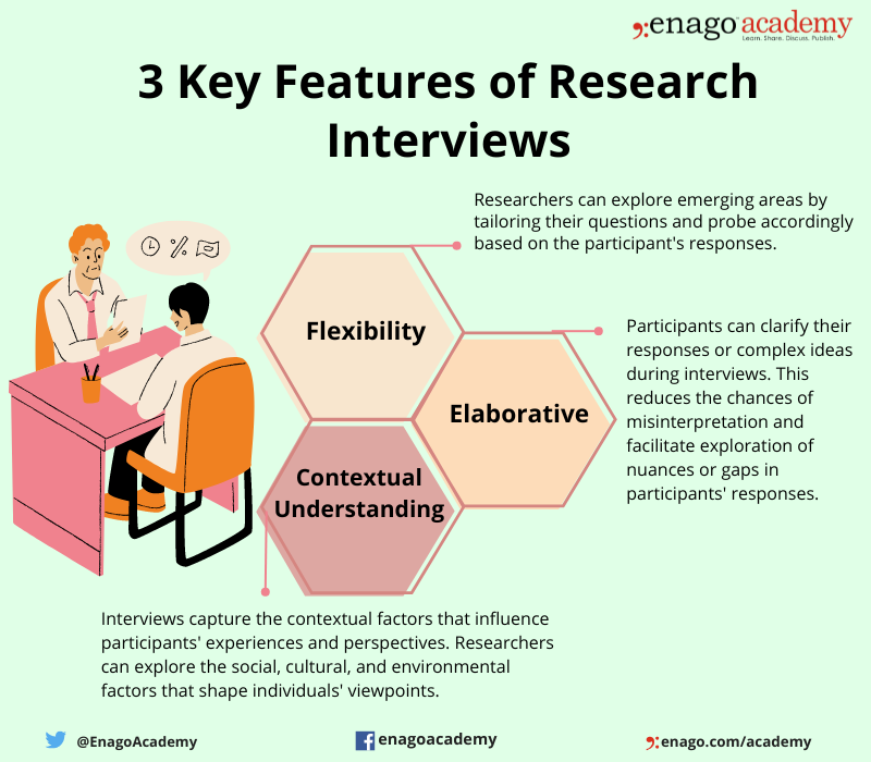 Features of Research Interviews