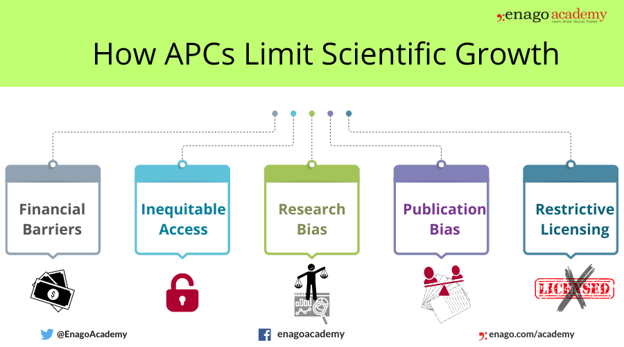 How APCs Limit Scientific Growth
