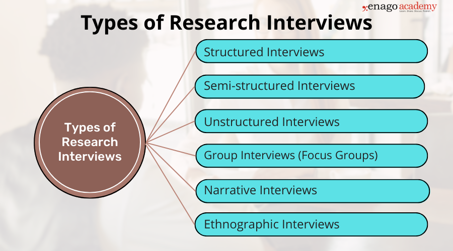 types of interviews in research guide and examples