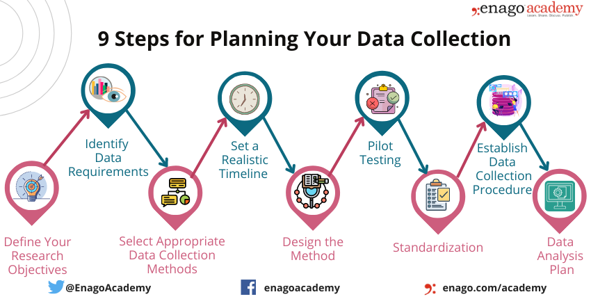 Steps for Planning Data Collection