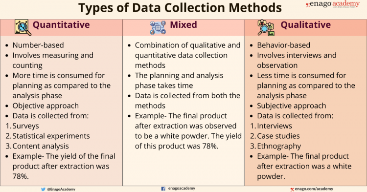 list of data collection methods in research