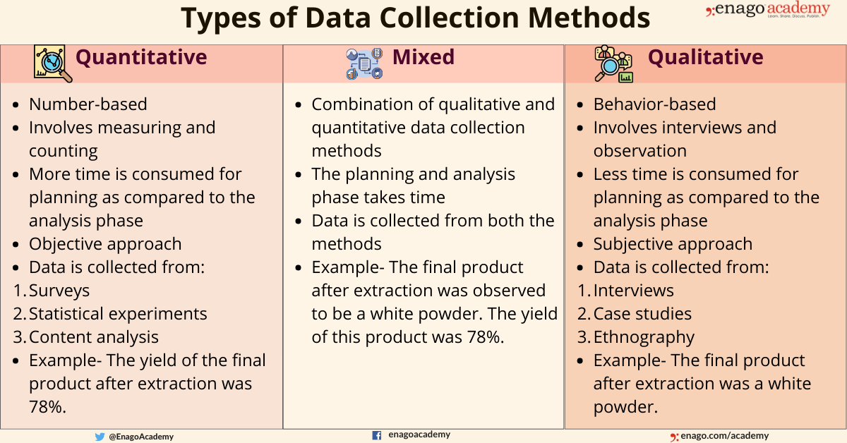 Types of Data Collection Methods