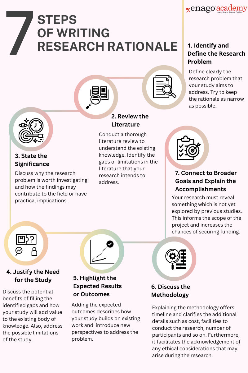 Steps to write a research rationale