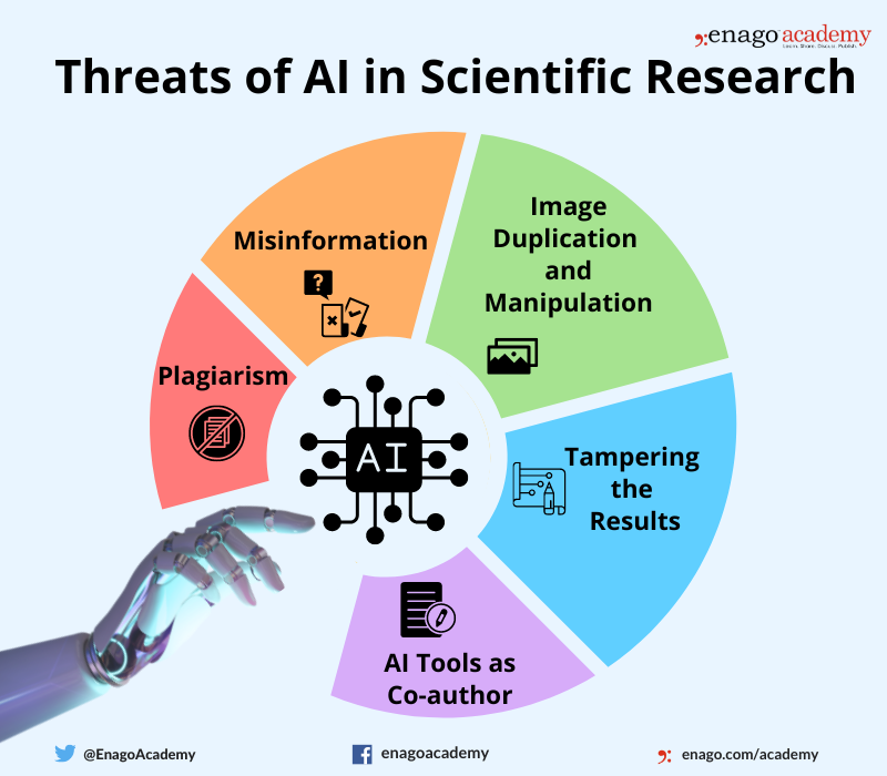 Threats of AI in Scientific Research