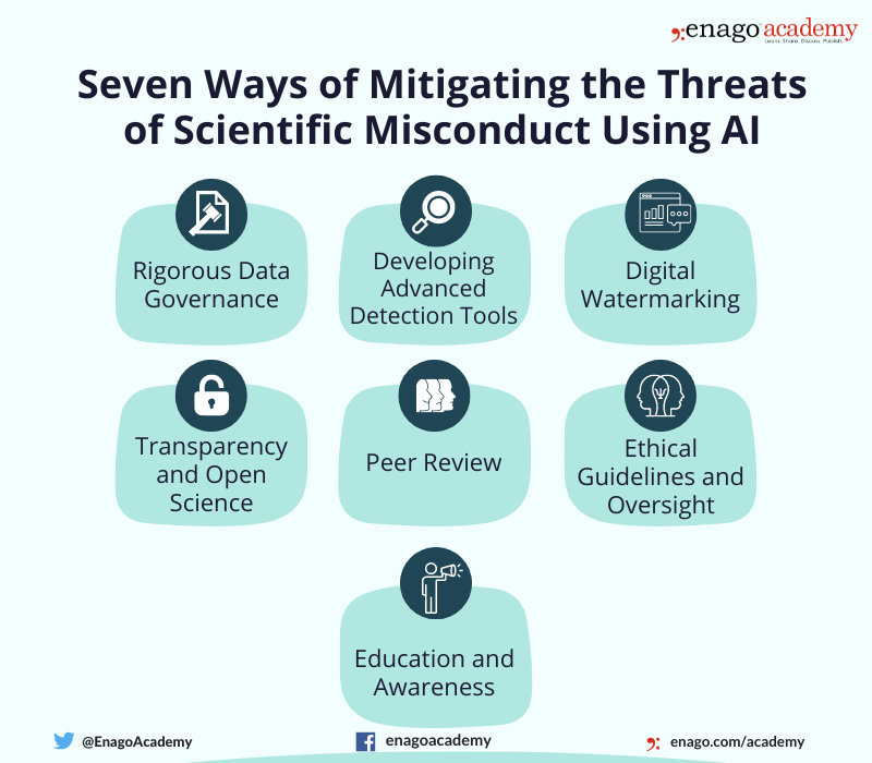 Ways to Mitigate the Threats of Scientific Misconduct Using AI