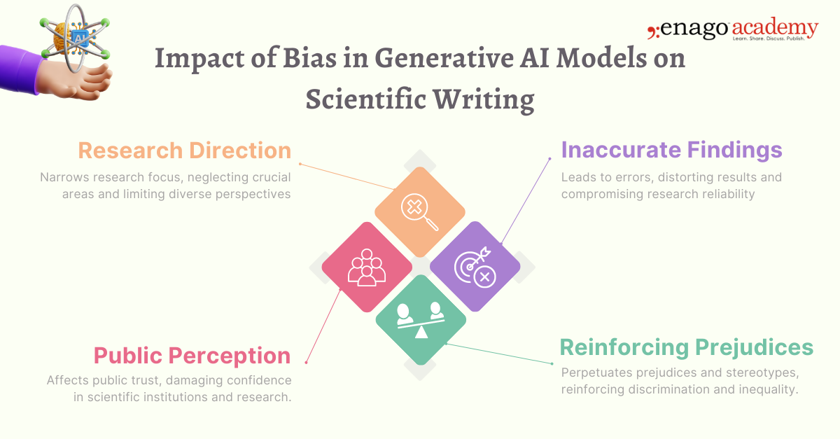 Impact of Bias in Generative AI Models