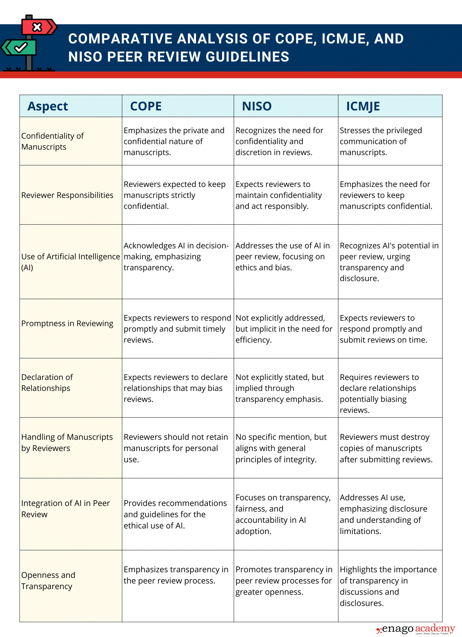 Global Standards for Ethical Peer Review Practices