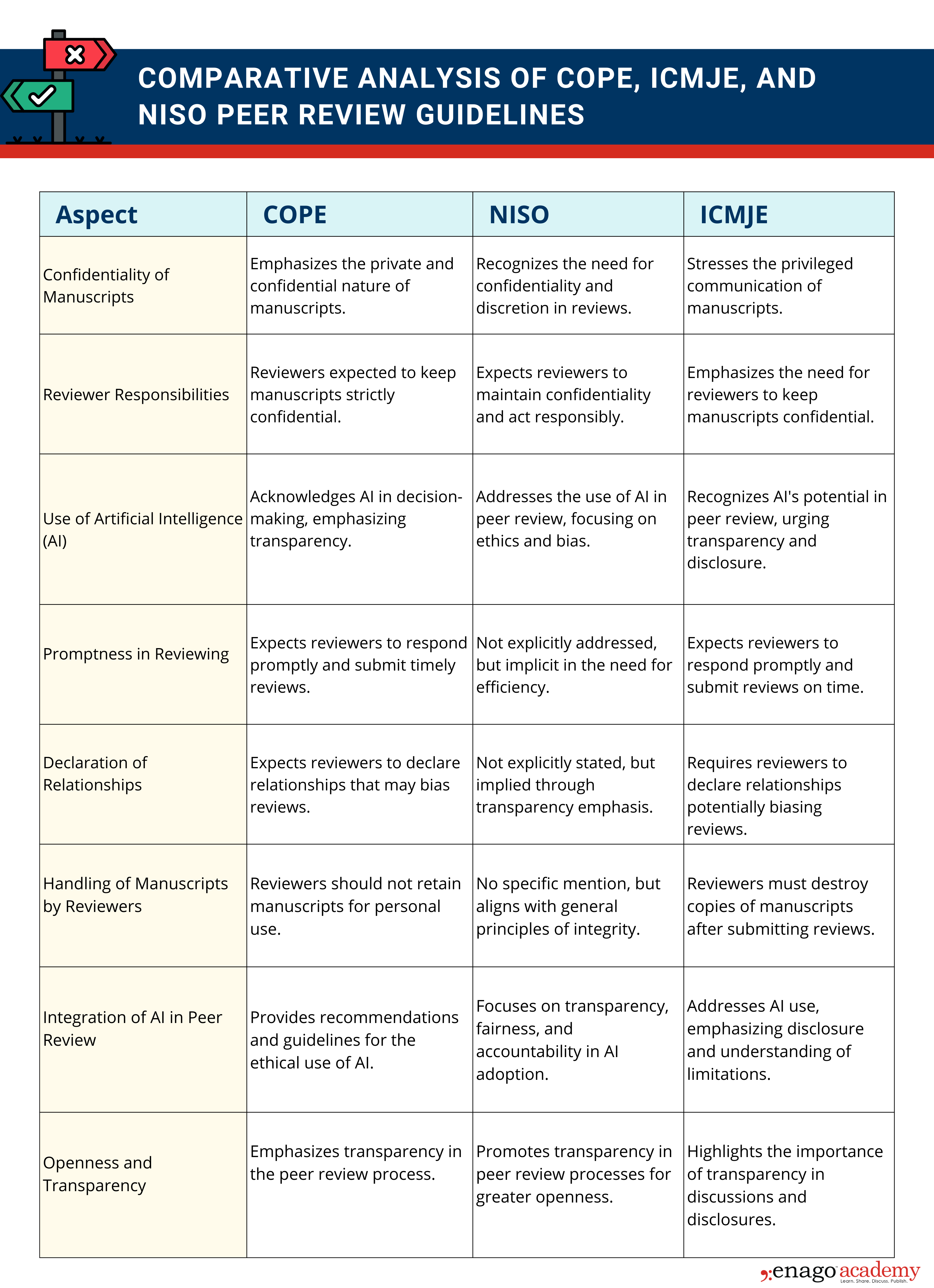 Comparative Analysis of Peer Reviewer Guidelines