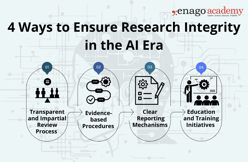 Research Integrity with AI
