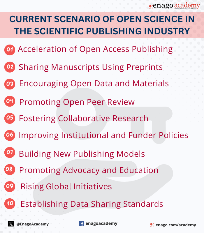 Current Scenario of Open Science