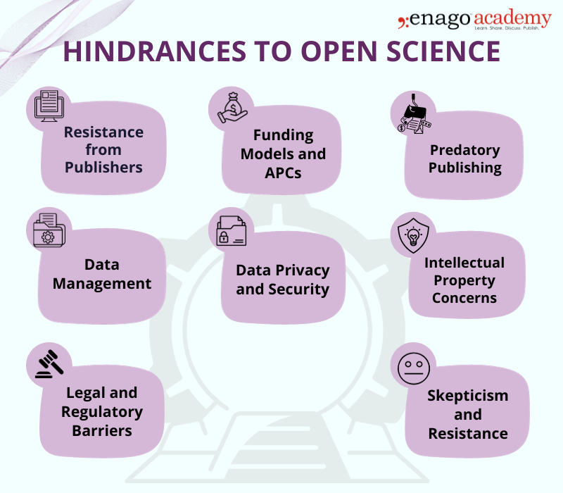 Hindrances to Open Science