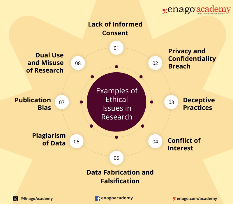 Examples of Ethical Issues in Research