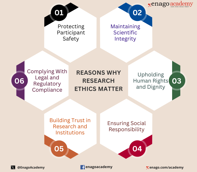 Why Research Ethics Matter