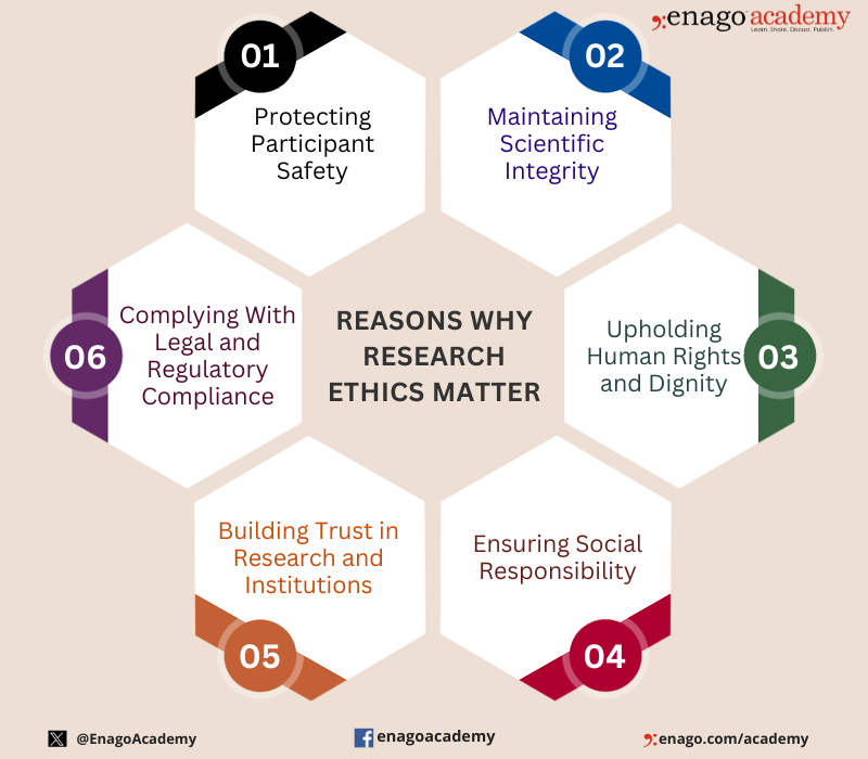 dissertation and research ethics