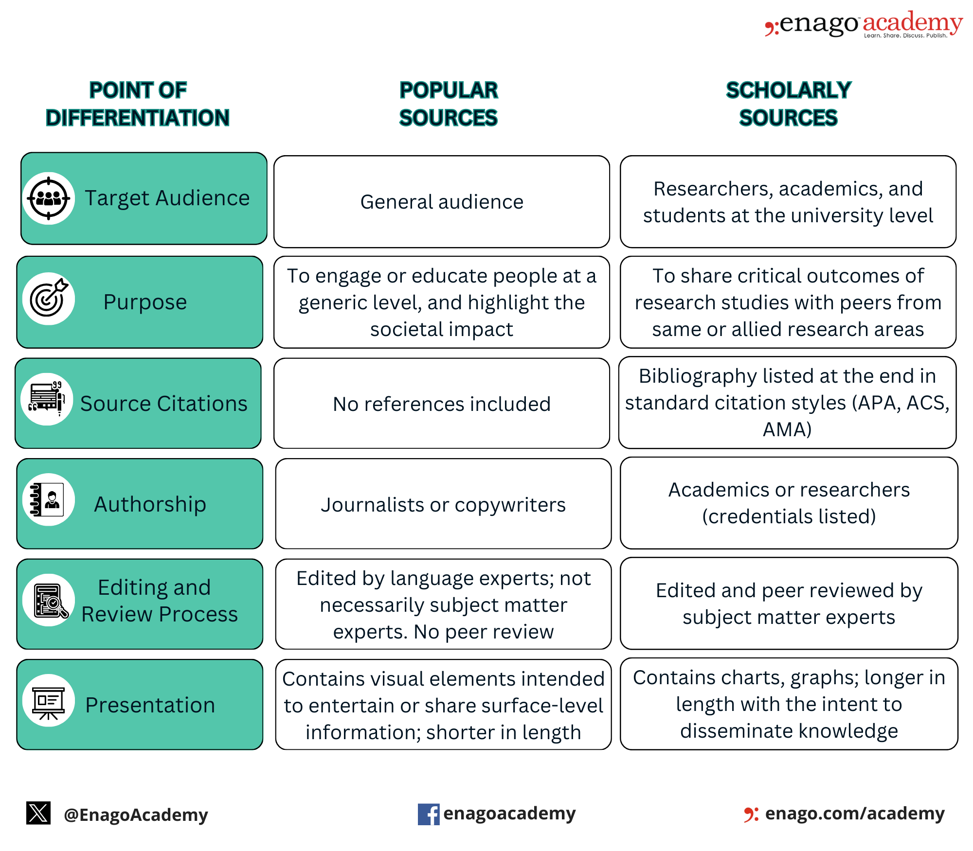 Difference between scholarly sources and popular sources