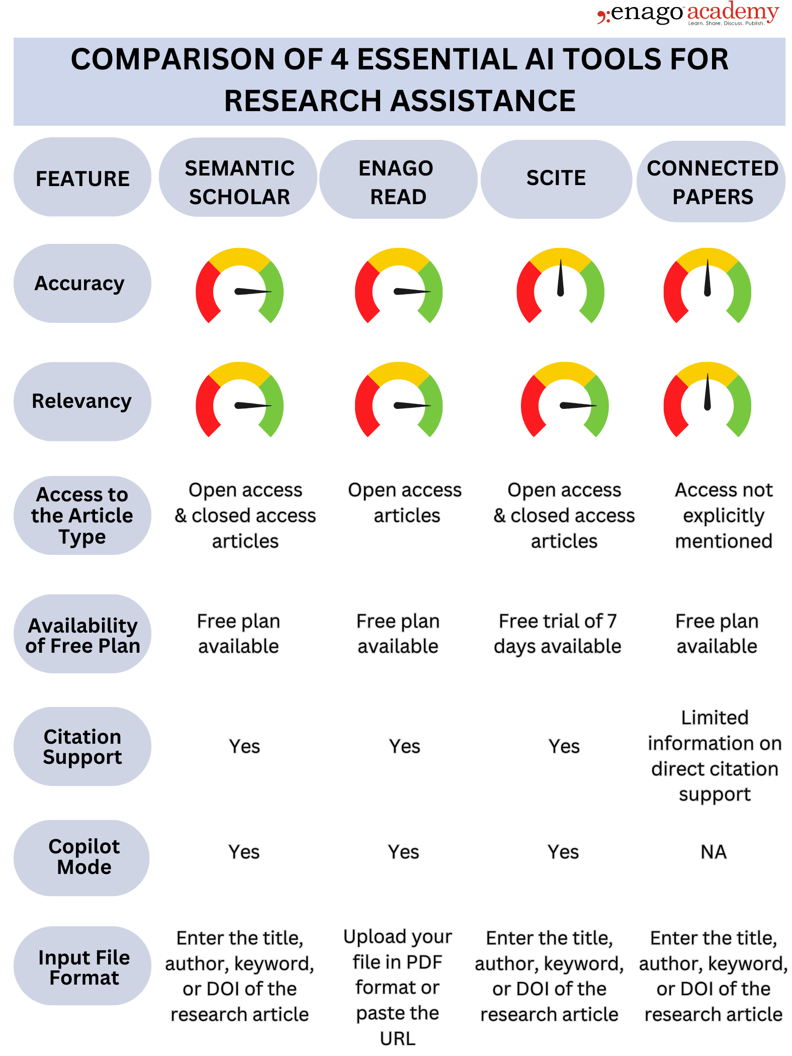 Comparison of essential AI tools for research assistance