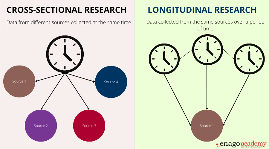 Cross-sectional Research and Longitudinal Research