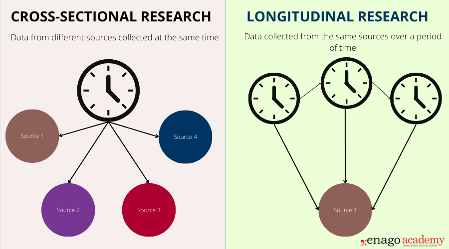 Longitudinal Study