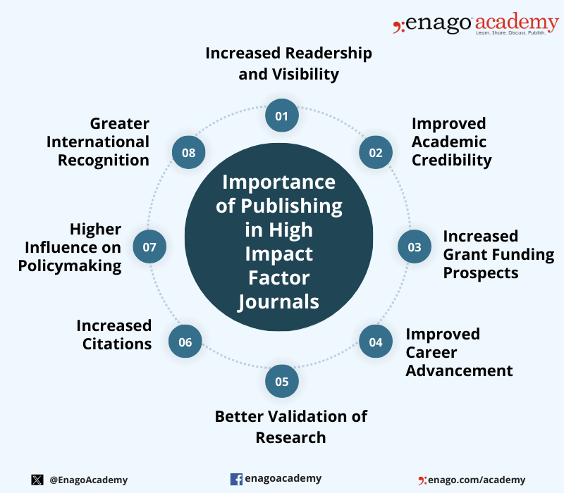 Importance of Publishing in High Impact Factor Journals