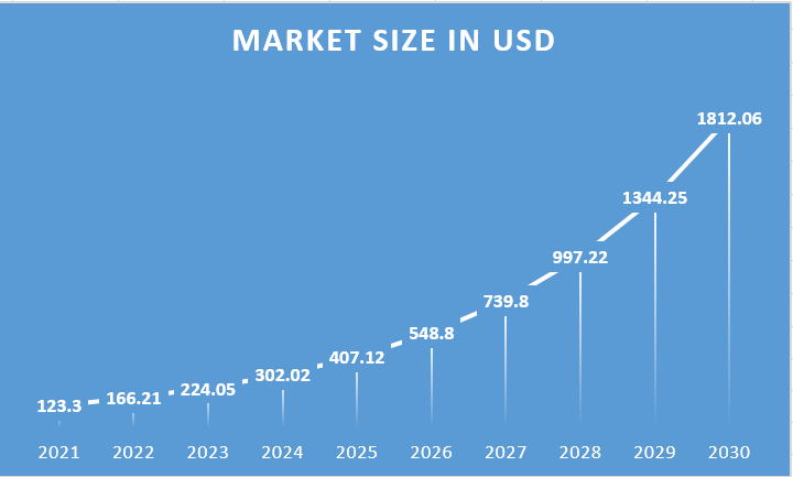 MarketSize of AI