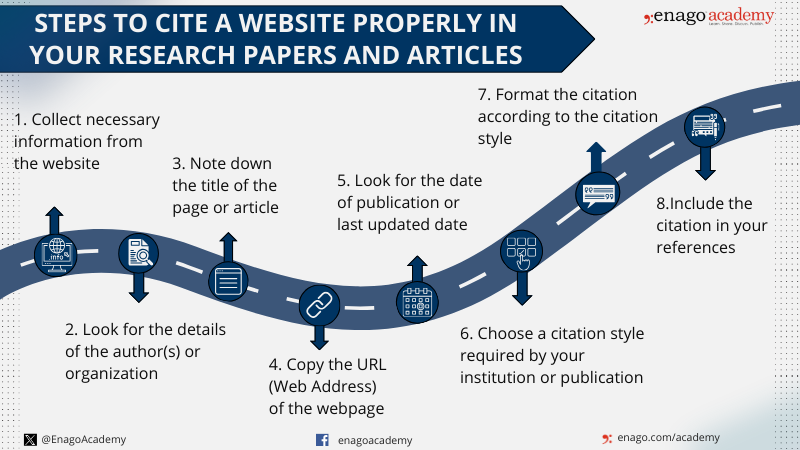 Guide on citing websites