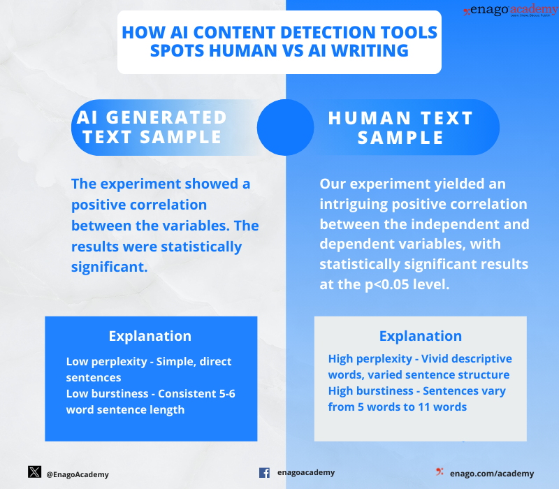 How AI Content Detection Tools Spots Human VS AI Writing