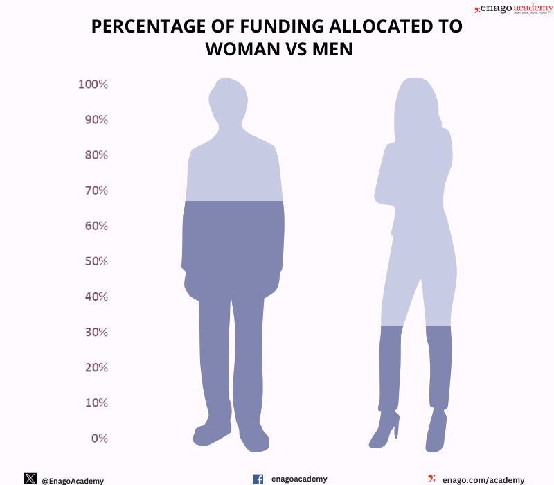 Difference in funding percentage men vs women