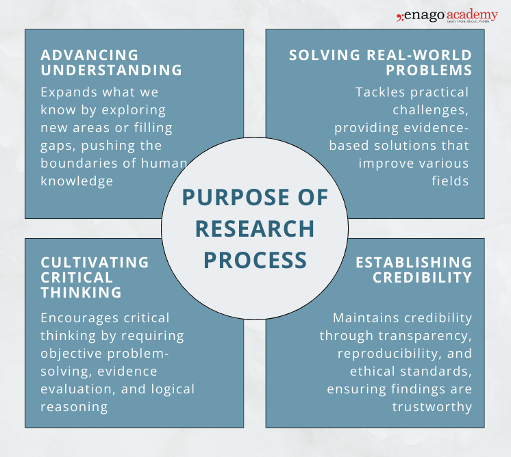different steps of research report writing